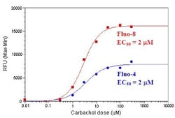 Abcam Fluo-8 Calcium Flux¿Assay Kit - No Wash, Quantity: Each of 1