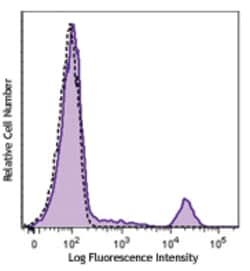 Biolegend Brilliant Violet 510 anti-human CD20, Quantity: Each of 1