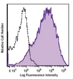 Biolegend APC anti-human CD25 [M-A251]; Isotype: Mouse IgG1, ; Reactivity: