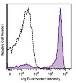 Biolegend PE/Cyanine7 anti-human CD27, Quantity: Each of 1