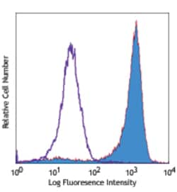 Biolegend PE anti-human CD206 (MMR), Quantity: Each of 1
