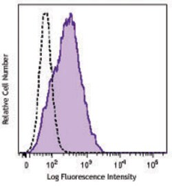 Biolegend Brilliant Violet 510 anti-human CD279 (PD-1), Quantity: Each