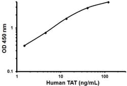 Abcam Human Thrombin-Antithrombin Complex ELISA Kit (TAT), Quantity: Each