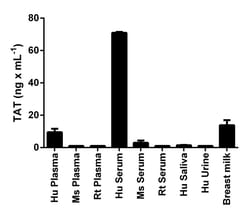 Abcam Human Thrombin-Antithrombin Complex ELISA Kit (TAT), 1 x 96 Tests,