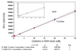 Abcam Free Thiol Assay Kit (Fluorometric), Quantity: Each of 1