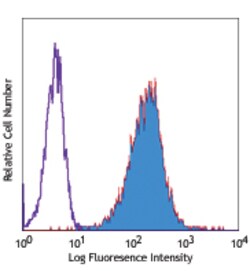 Biolegend PE anti-human CD357 (GITR), Quantity: Each of 1