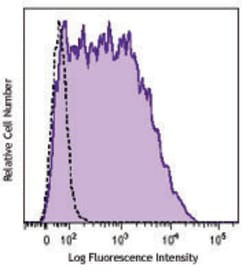 Biolegend Alexa Fluor 488 anti-human CD25, Quantity: Each of 1