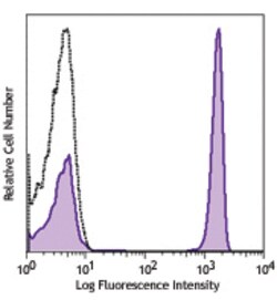 Biolegend PE anti-human CD4, Quantity: Each of 1