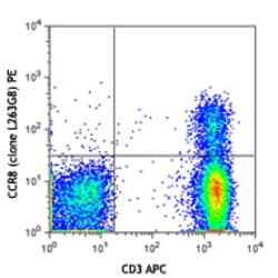 Biolegend PE anti-human CD198 (CCR8), Quantity: Each of 1