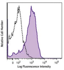 Biolegend Brilliant Violet 510 anti-mouse F4/80, Quantity: Each of 1
