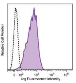 Biolegend APC anti-human CD269 (BCMA), Quantity: Each of 1