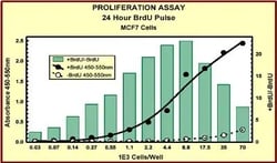 Abcam BrdU Cell Proliferation ELISA Kit (colorimetric), Quantity: Each