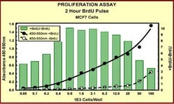 Abcam BrdU Cell Proliferation ELISA Kit (colorimetric), 200TEST, Quantity: