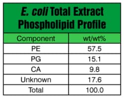 Avanti Polar Lipids E COLI TOTAL LIP EXTRACT 500MG