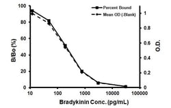 Abcam Bradykinin ELISA kit, Quantity: Each of 1