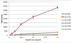 Abcam Rabbit polyclonal to Histone H4 (symmetric di methyl R3), Quantity: