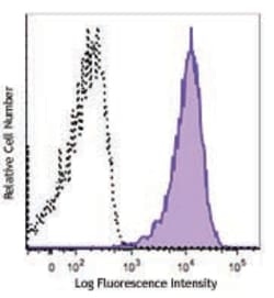 Biolegend APC anti-human CD112 (Nectin-2), Quantity: Each of 1