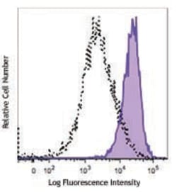 Biolegend PE/Cyanine7 anti-human CD112 (Nectin-2), Quantity: Each of 1
