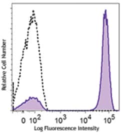 Biolegend Brilliant Violet 421 anti-human CD3, Quantity: Each of 1