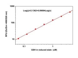 Abcam GSH/GSSG Ratio Detection Assay Kit (Fluorometric - Green), Quantity: