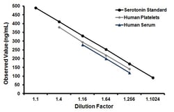 Abcam Serotonin ELISA Kit, 1 x 96 Tests, Quantity: Each of 1