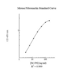 Abcam Mouse Fibronectin ELISA Kit, 1 x 96 Tests, Quantity: Each of 1