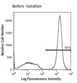 Biolegend MojoSort Human CD3 T Cell Isolation Kit, Quantity: Each of 1