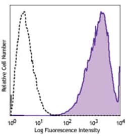 Biolegend PE/Cyanine7 anti-human CD326 (Ep-CAM), Quantity: Each of 1