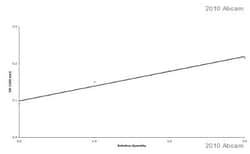 Abcam Rabbit Anti-Mouse IgG H&L (HRP), Quantity: Each of 1