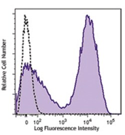 Biolegend Brilliant Violet 785 anti-mouse I-A/I-E, Quantity: Each of 1