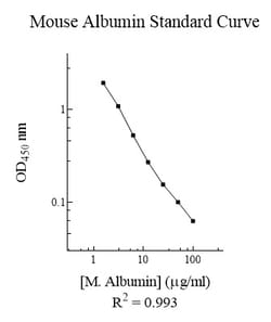 Abcam Mouse Albumin ELISA Kit, 1 x 96 Tests, Quantity: Each of 1