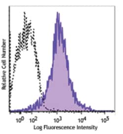 Biolegend Alexa Fluor 700 anti-human/mouse/rat CD278 (ICOS), Quantity: