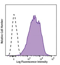 Biolegend Brilliant Violet 711 anti-human CD69, Quantity: Each of 1