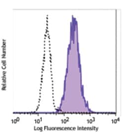 Biolegend PE/Cyanine7 anti-human CD66b, Quantity: Each of 1