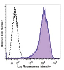 Biolegend Brilliant Violet 711 anti-mouse CD69, Quantity: Each of 1