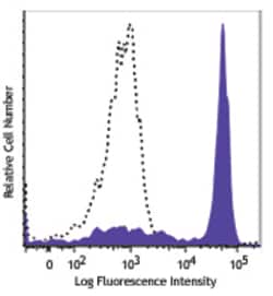 Biolegend Alexa Fluor 700 anti-human CD14, Quantity: Each of 1
