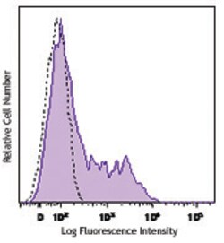 Biolegend Brilliant Violet 605 anti-human CD137 (4-1BB), Quantity: Each