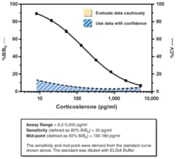Cayman Chemical Corticosterone ELISA Kit, 96 strip wells, Quantity: Each