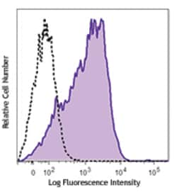 Biolegend Brilliant Violet 650 anti-human CD366 (Tim-3), Quantity: Each