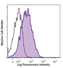 Biolegend Brilliant Violet 605 anti-human CD274 (B7-H1, PD-L1), Quantity:
