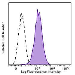 Biolegend PerCP/Cyanine5.5 anti-mouse CD366 (Tim-3), Quantity: Each of