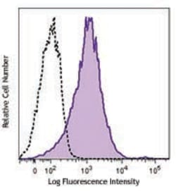 Biolegend Brilliant Violet 711 anti-human CD274 (B7-H1, PD-L1), Quantity: