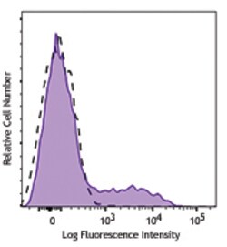 Biolegend Brilliant Violet 650 anti-human CD137 (4-1BB), Quantity: Each