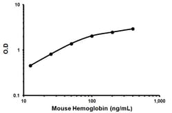 Abcam Mouse Hemoglobin ELISA Kit, 1 x 96 Tests, Quantity: Pack of 96