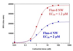 Abcam Medium affinity green fluorescent calcium binding dye. Cell-permeable.,