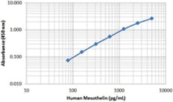 Biolegend Purified anti-human Mesothelin [MN]; Isotype: Mouse IgG2a, ;