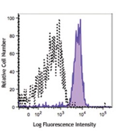 Biolegend PE/Cyanine7 anti-human CD33, Quantity: Each of 1