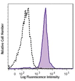 Biolegend Brilliant Violet 711 anti-human CD86, Quantity: Each of 1