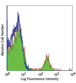 Biolegend PE/Cyanine7 anti-human CD19, Quantity: Each of 1