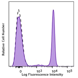 Biolegend APC/Cyanine7 anti-human CD4, Quantity: Each of 1